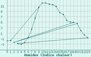 Courbe de l'humidex pour Gjerstad