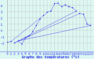 Courbe de tempratures pour Soltau