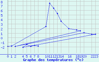 Courbe de tempratures pour Bielsa