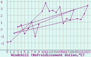 Courbe du refroidissement olien pour Obrestad
