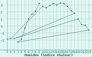 Courbe de l'humidex pour Aasele