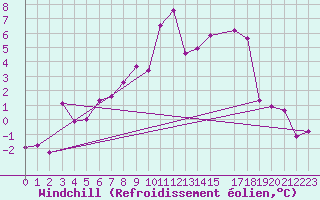 Courbe du refroidissement olien pour Beitostolen Ii
