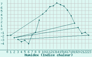 Courbe de l'humidex pour Weiden