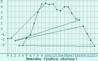 Courbe de l'humidex pour Malung A