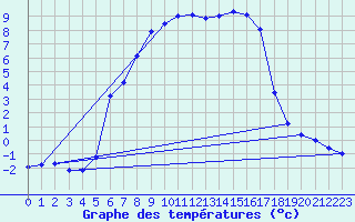 Courbe de tempratures pour Gaddede A