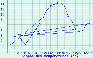 Courbe de tempratures pour Heino Aws