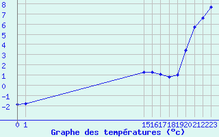 Courbe de tempratures pour Luzinay (38)