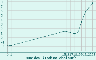 Courbe de l'humidex pour Luzinay (38)