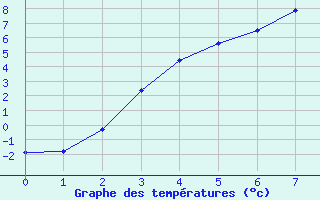 Courbe de tempratures pour Ranua lentokentt