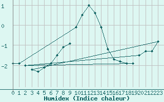 Courbe de l'humidex pour Robbia