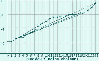 Courbe de l'humidex pour Tomtabacken