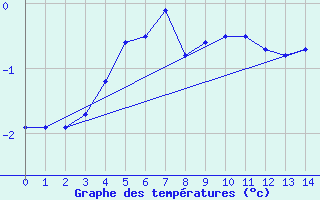 Courbe de tempratures pour Hoting