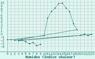 Courbe de l'humidex pour Dinard (35)