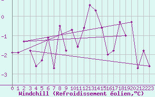 Courbe du refroidissement olien pour Liefrange (Lu)