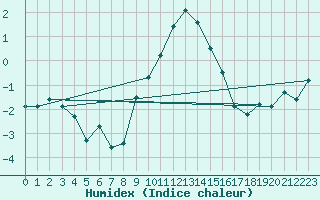 Courbe de l'humidex pour Praha Kbely