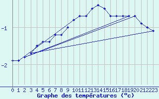 Courbe de tempratures pour Deutschlandsberg