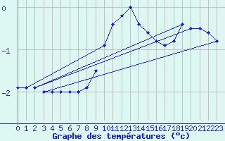 Courbe de tempratures pour Egolzwil