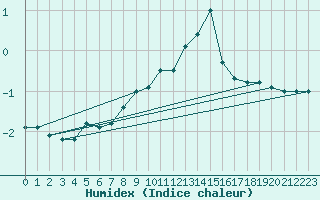 Courbe de l'humidex pour Hohenpeissenberg