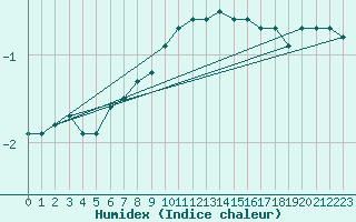 Courbe de l'humidex pour Neuhaus A. R.