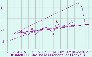 Courbe du refroidissement olien pour Le Havre - Octeville (76)