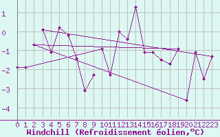 Courbe du refroidissement olien pour Ramsau / Dachstein