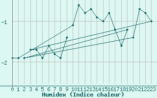 Courbe de l'humidex pour La Dle (Sw)