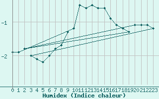 Courbe de l'humidex pour Carlsfeld