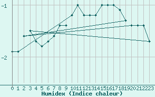 Courbe de l'humidex pour Binn