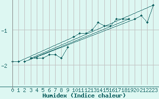 Courbe de l'humidex pour Cairnwell