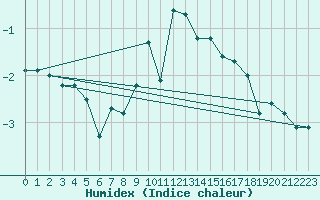 Courbe de l'humidex pour Meiningen