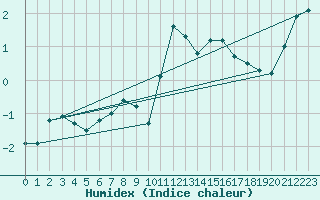 Courbe de l'humidex pour Gornergrat