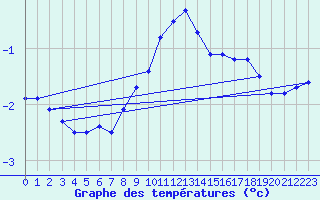 Courbe de tempratures pour Rimnicu Vilcea