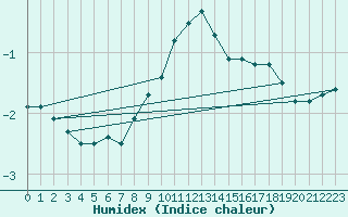 Courbe de l'humidex pour Rimnicu Vilcea