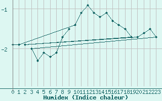 Courbe de l'humidex pour Hirschenkogel