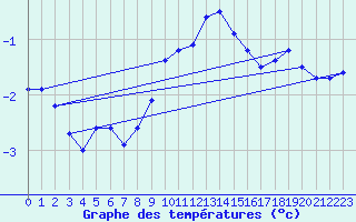 Courbe de tempratures pour Wilhelminadorp Aws