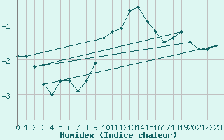 Courbe de l'humidex pour Wilhelminadorp Aws