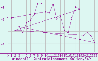 Courbe du refroidissement olien pour Asikkala Pulkkilanharju