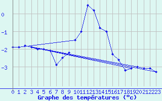Courbe de tempratures pour Milesovka