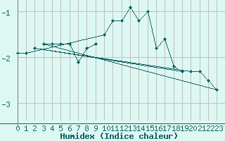 Courbe de l'humidex pour Hallau