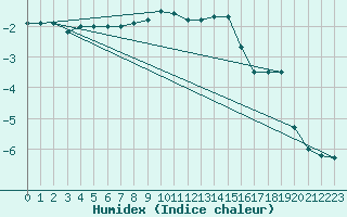 Courbe de l'humidex pour Spa - La Sauvenire (Be)