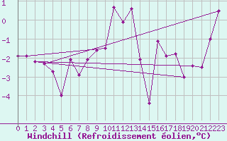 Courbe du refroidissement olien pour Moleson (Sw)