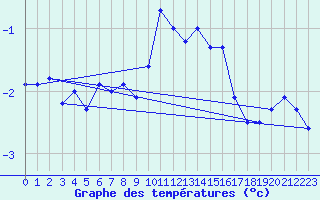 Courbe de tempratures pour Visingsoe