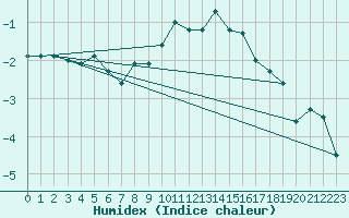 Courbe de l'humidex pour Puerto de San Isidro