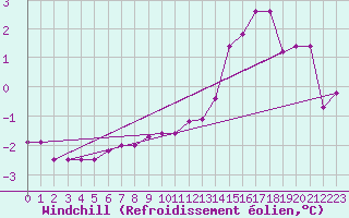 Courbe du refroidissement olien pour Sletterhage 