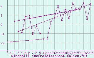 Courbe du refroidissement olien pour Luxeuil (70)