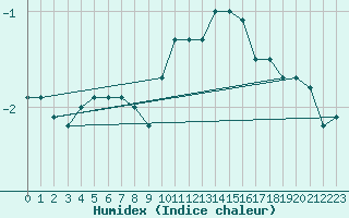 Courbe de l'humidex pour Constance (All)