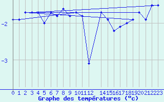 Courbe de tempratures pour Roldalsfjellet