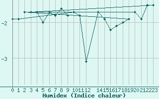 Courbe de l'humidex pour Roldalsfjellet