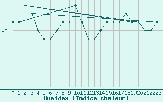 Courbe de l'humidex pour Neubulach-Oberhaugst