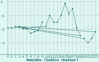 Courbe de l'humidex pour Fichtelberg